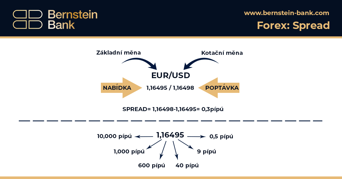Forex Spread Czech