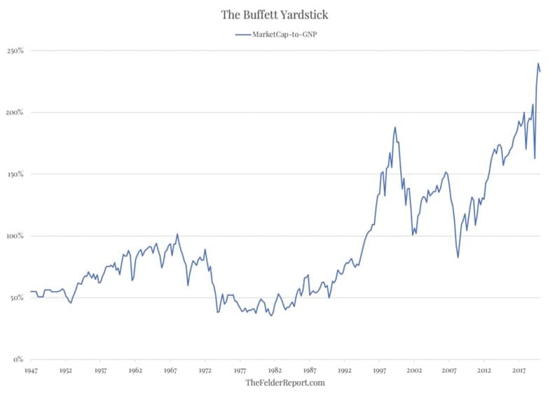 the buffett yardstick
